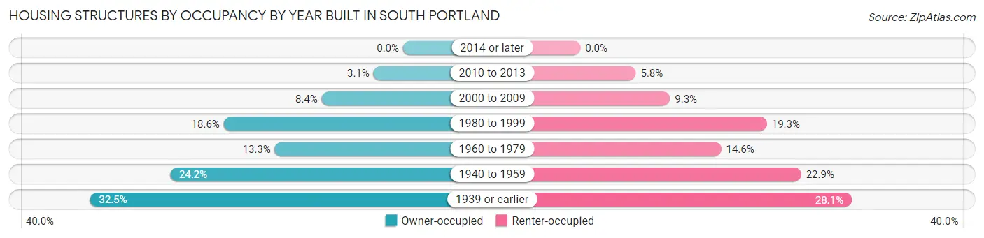 Housing Structures by Occupancy by Year Built in South Portland