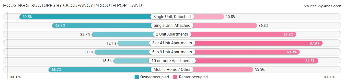 Housing Structures by Occupancy in South Portland