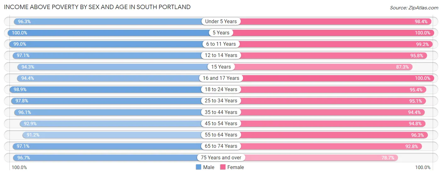 Income Above Poverty by Sex and Age in South Portland