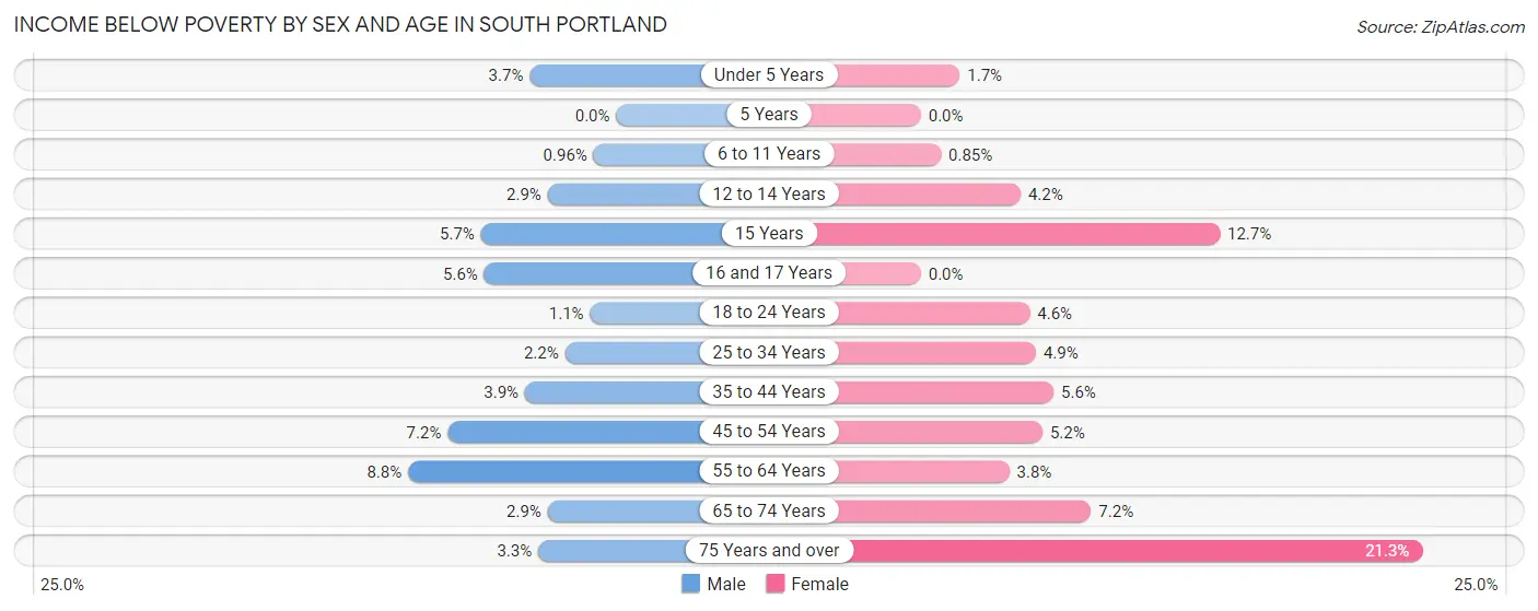 Income Below Poverty by Sex and Age in South Portland