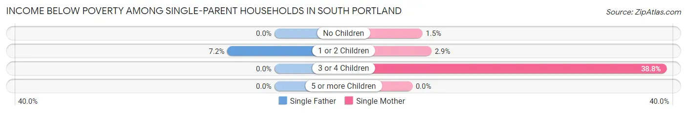 Income Below Poverty Among Single-Parent Households in South Portland