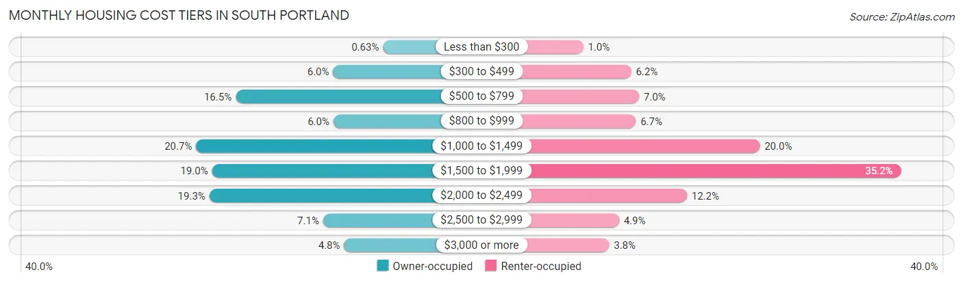 Monthly Housing Cost Tiers in South Portland