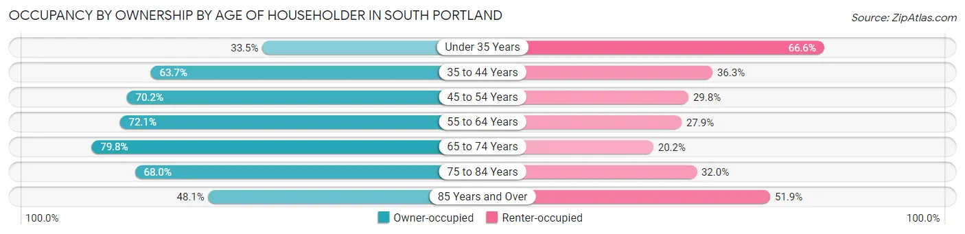 Occupancy by Ownership by Age of Householder in South Portland