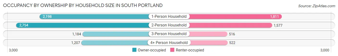 Occupancy by Ownership by Household Size in South Portland