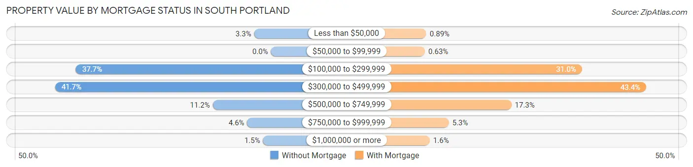 Property Value by Mortgage Status in South Portland