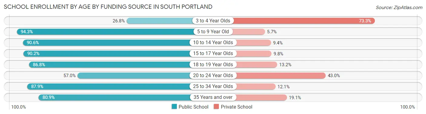 School Enrollment by Age by Funding Source in South Portland