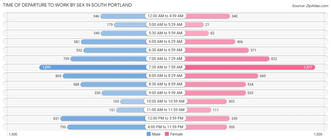 Time of Departure to Work by Sex in South Portland