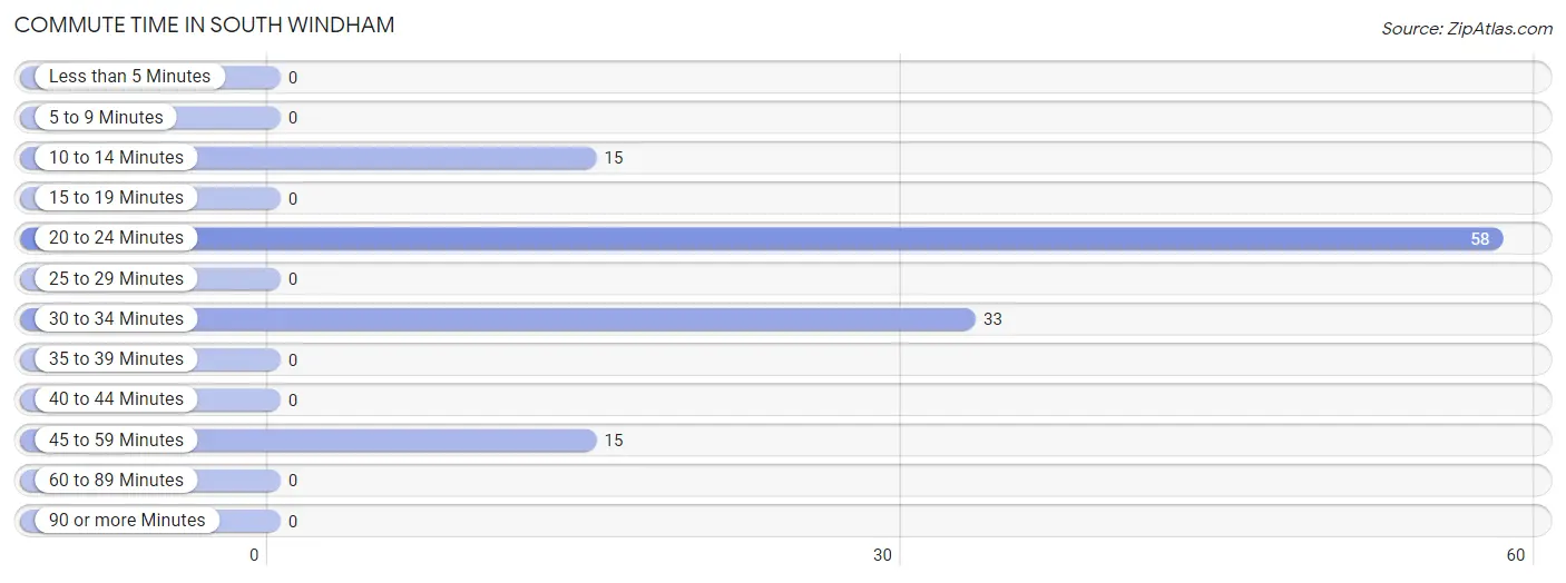 Commute Time in South Windham