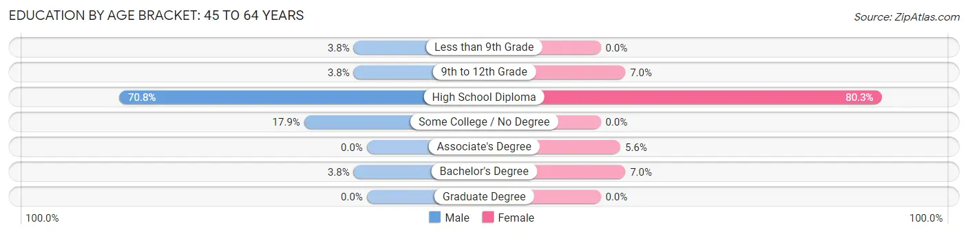 Education By Age Bracket in South Windham: 45 to 64 Years