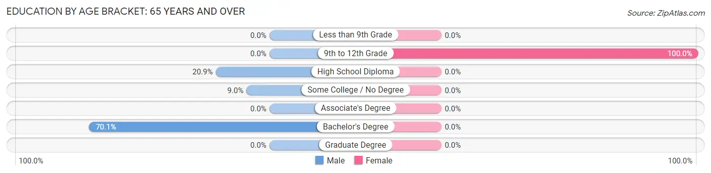 Education By Age Bracket in South Windham: 65 Years and over