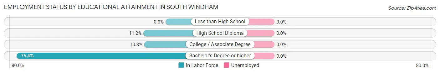 Employment Status by Educational Attainment in South Windham