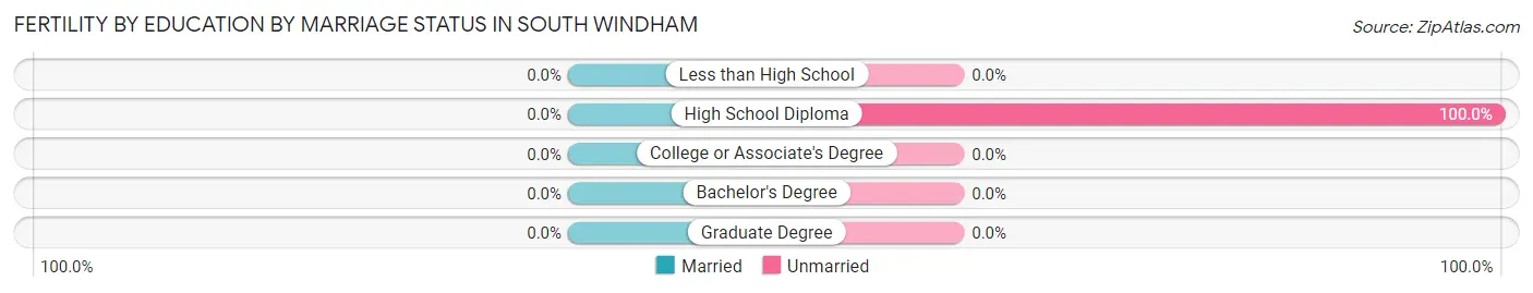 Female Fertility by Education by Marriage Status in South Windham