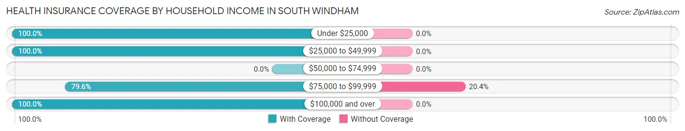 Health Insurance Coverage by Household Income in South Windham