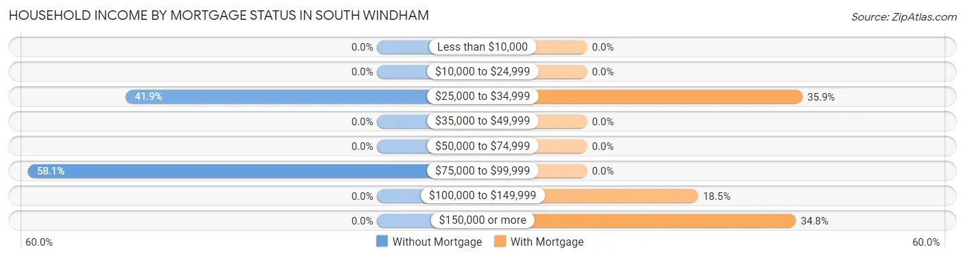 Household Income by Mortgage Status in South Windham