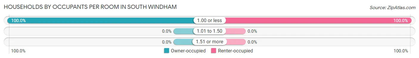 Households by Occupants per Room in South Windham