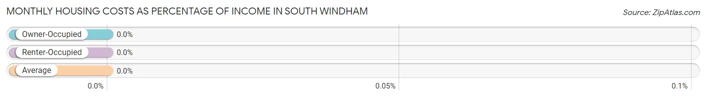 Monthly Housing Costs as Percentage of Income in South Windham