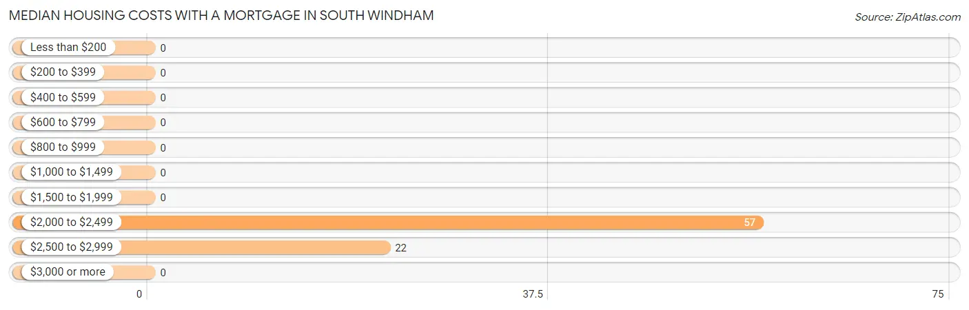 Median Housing Costs with a Mortgage in South Windham