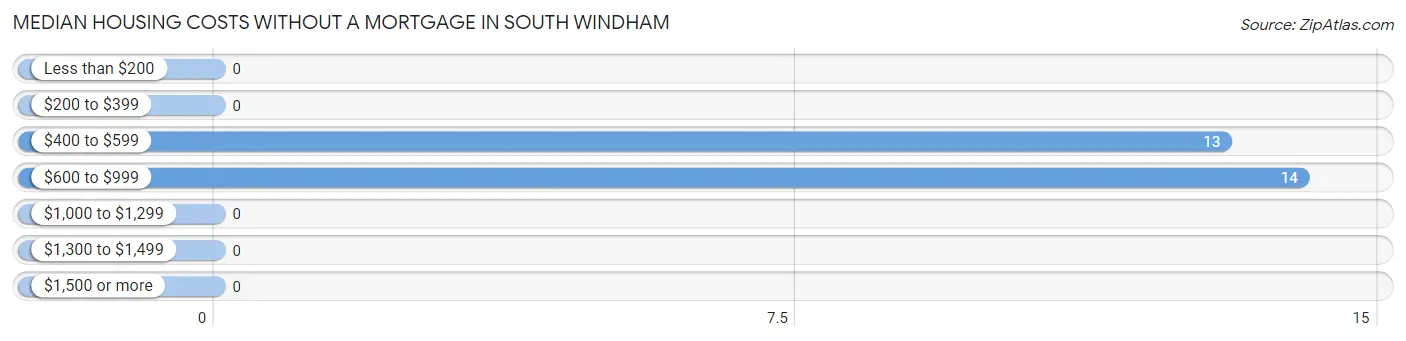 Median Housing Costs without a Mortgage in South Windham