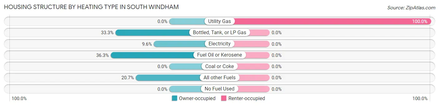 Housing Structure by Heating Type in South Windham