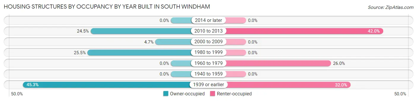 Housing Structures by Occupancy by Year Built in South Windham