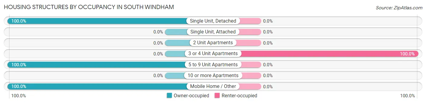 Housing Structures by Occupancy in South Windham