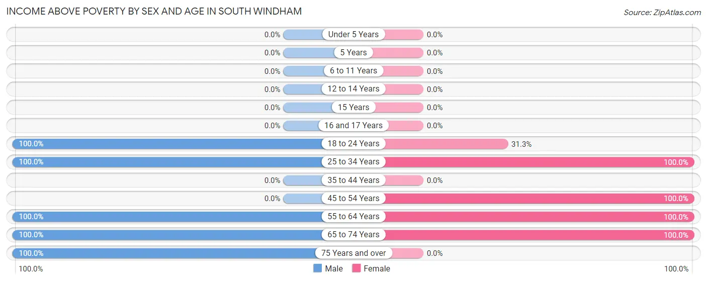 Income Above Poverty by Sex and Age in South Windham