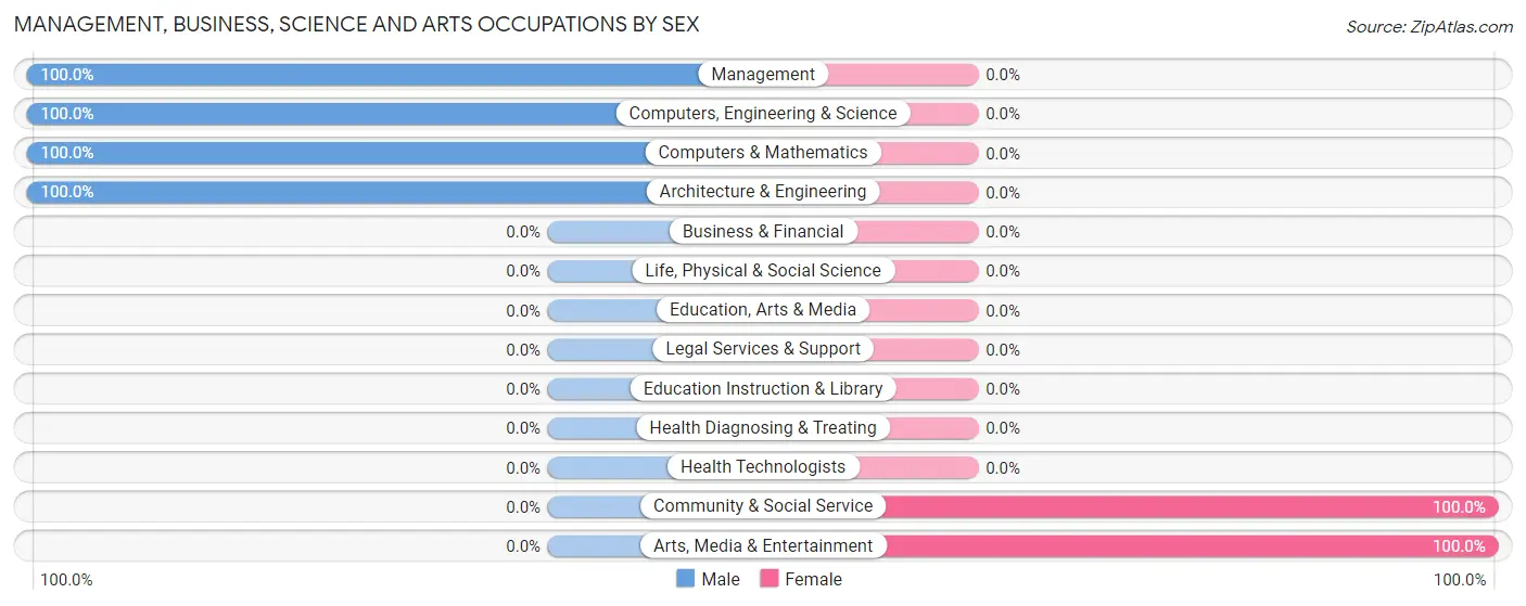 Management, Business, Science and Arts Occupations by Sex in South Windham