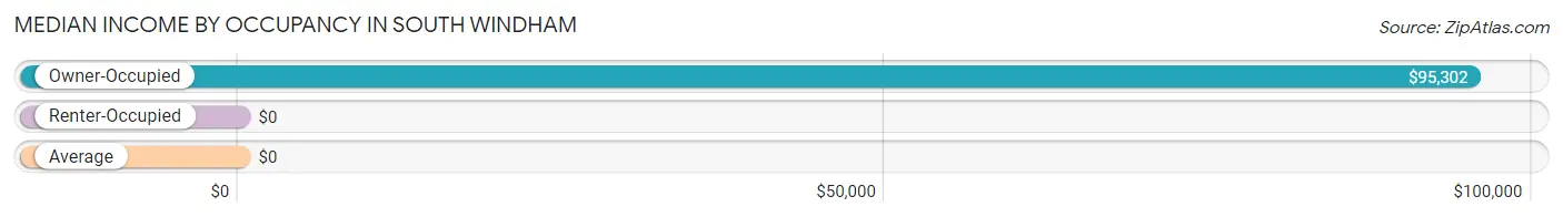 Median Income by Occupancy in South Windham