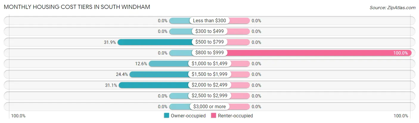 Monthly Housing Cost Tiers in South Windham