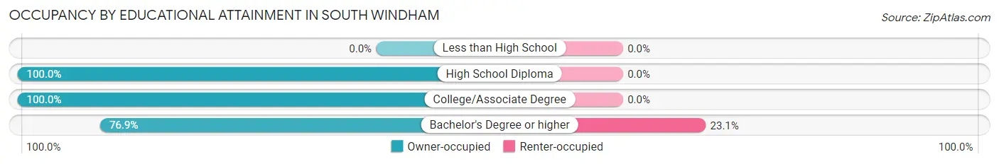 Occupancy by Educational Attainment in South Windham