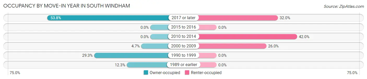 Occupancy by Move-In Year in South Windham