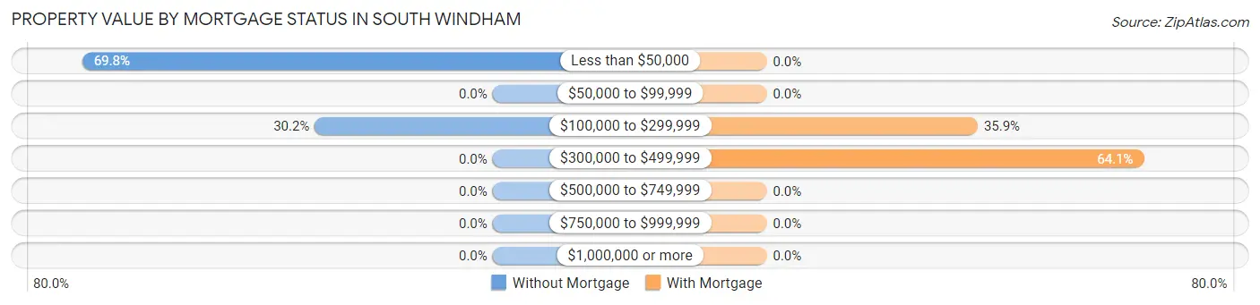 Property Value by Mortgage Status in South Windham