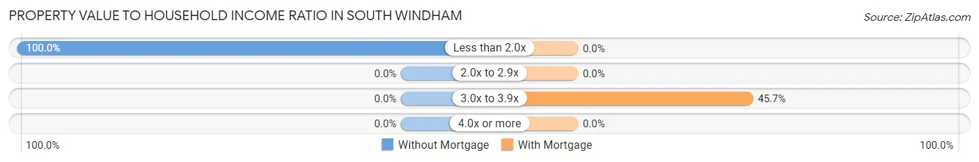 Property Value to Household Income Ratio in South Windham