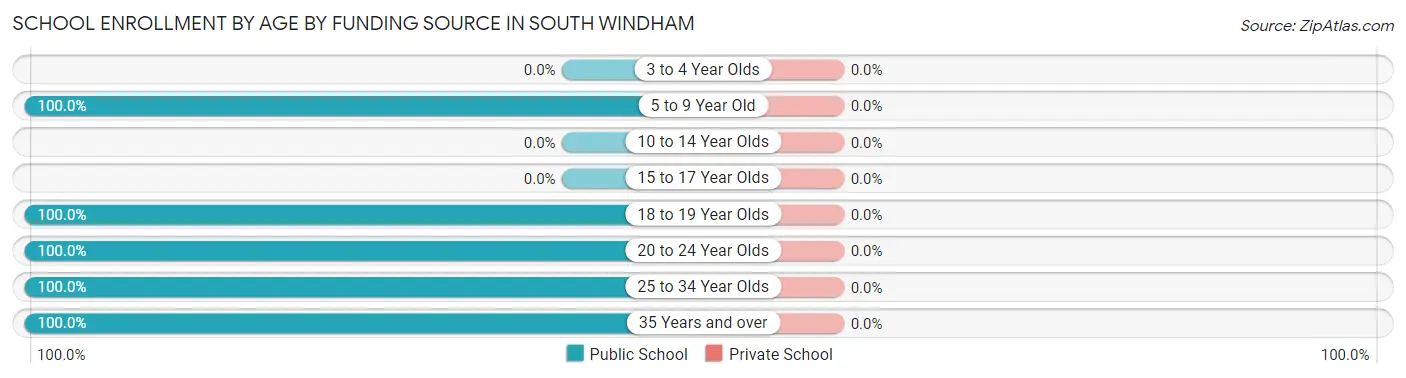 School Enrollment by Age by Funding Source in South Windham