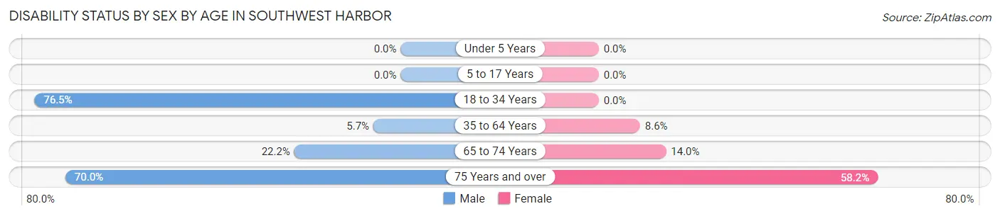 Disability Status by Sex by Age in Southwest Harbor