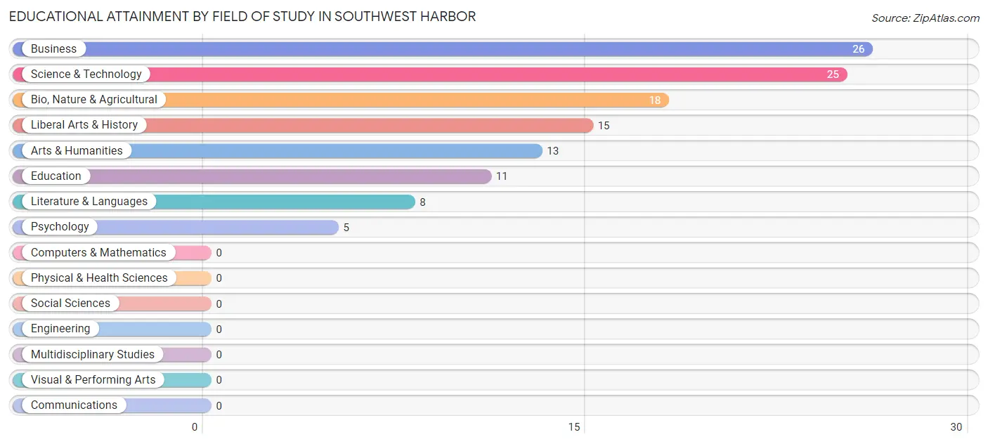 Educational Attainment by Field of Study in Southwest Harbor
