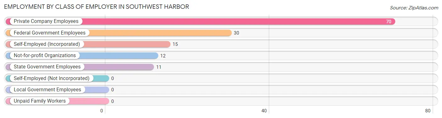 Employment by Class of Employer in Southwest Harbor