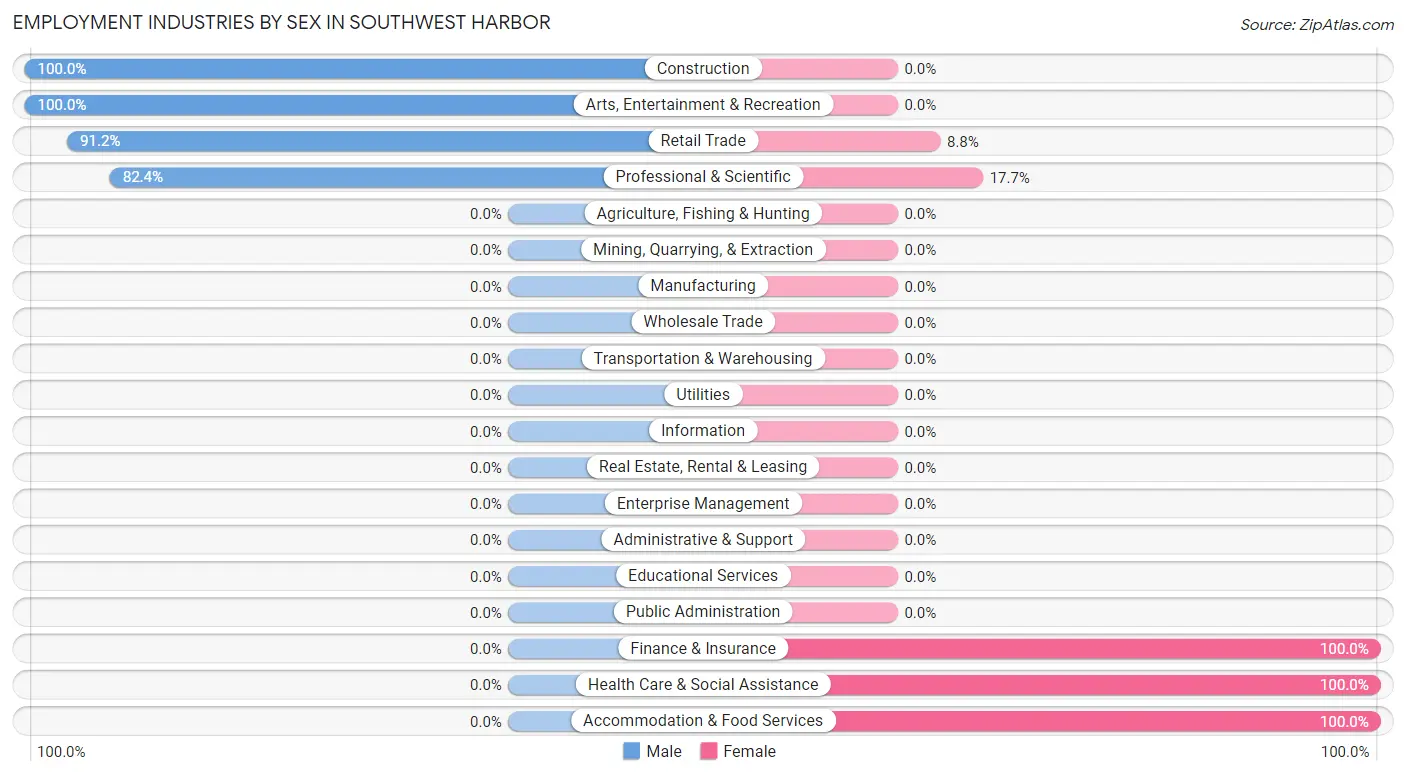 Employment Industries by Sex in Southwest Harbor