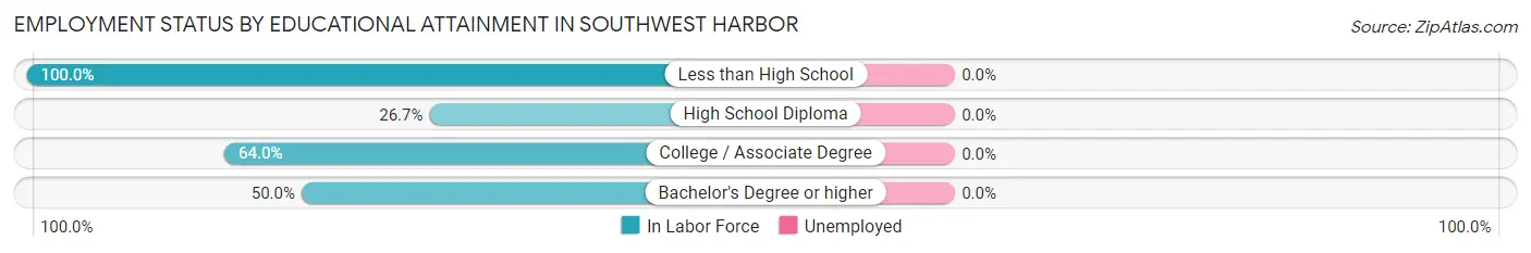 Employment Status by Educational Attainment in Southwest Harbor