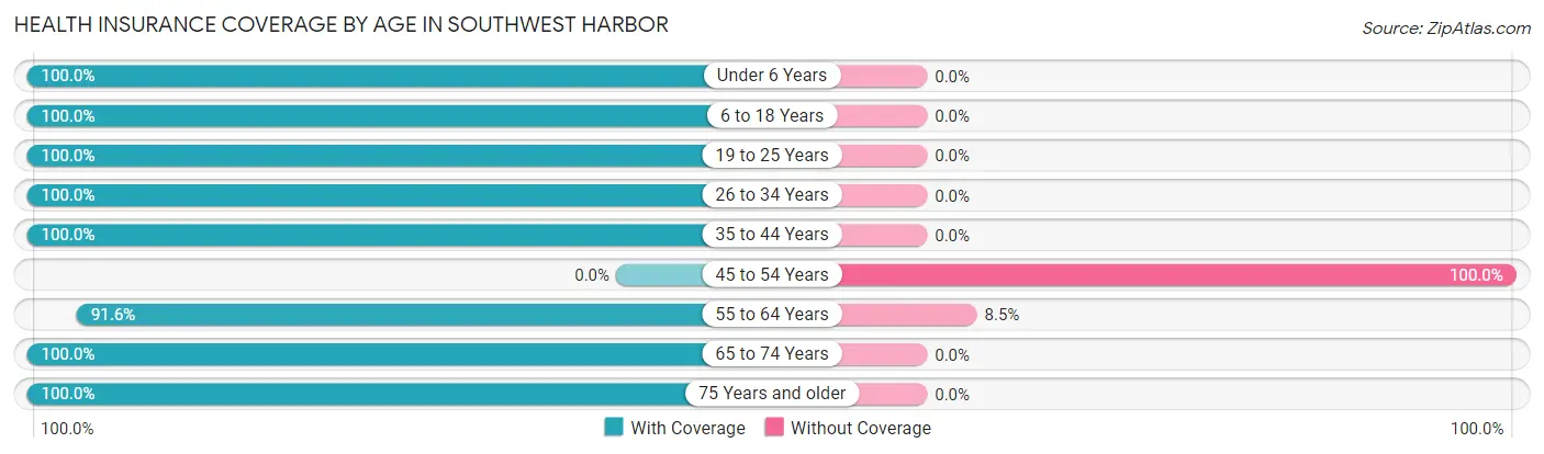Health Insurance Coverage by Age in Southwest Harbor