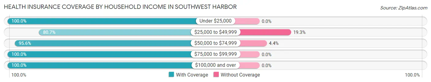 Health Insurance Coverage by Household Income in Southwest Harbor