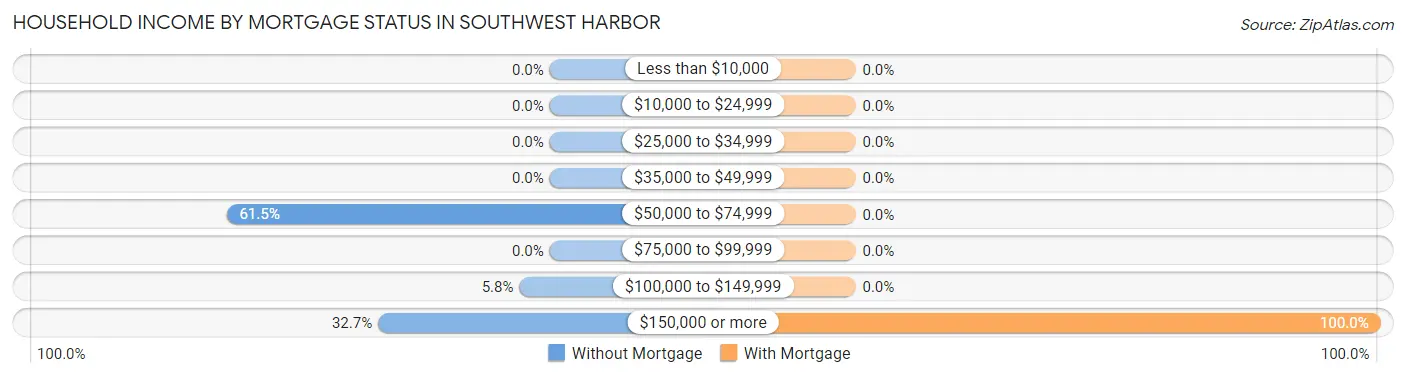Household Income by Mortgage Status in Southwest Harbor