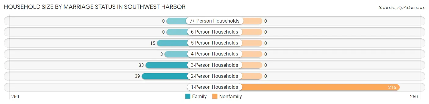 Household Size by Marriage Status in Southwest Harbor