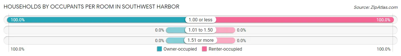 Households by Occupants per Room in Southwest Harbor