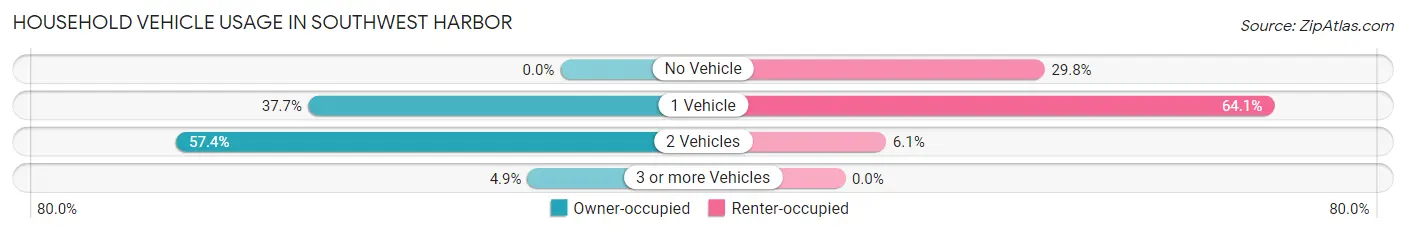 Household Vehicle Usage in Southwest Harbor