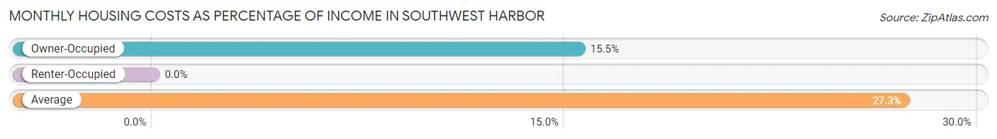 Monthly Housing Costs as Percentage of Income in Southwest Harbor