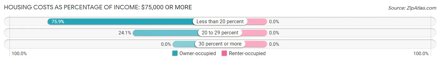 Housing Costs as Percentage of Income in Southwest Harbor: <span>$75,000 or more</span>