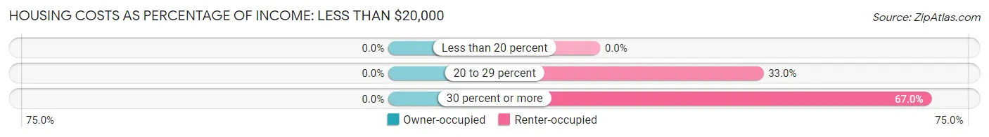 Housing Costs as Percentage of Income in Southwest Harbor: <span>Less than $20,000</span>