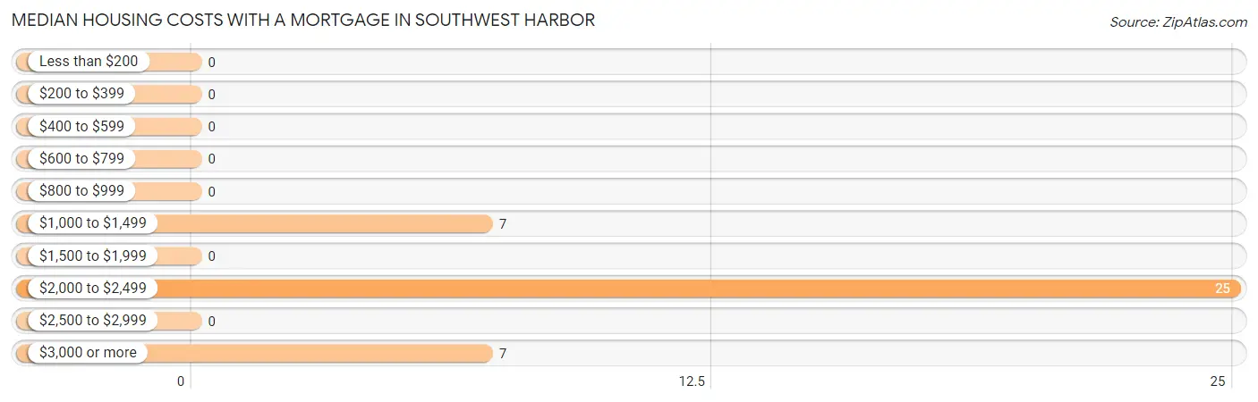 Median Housing Costs with a Mortgage in Southwest Harbor