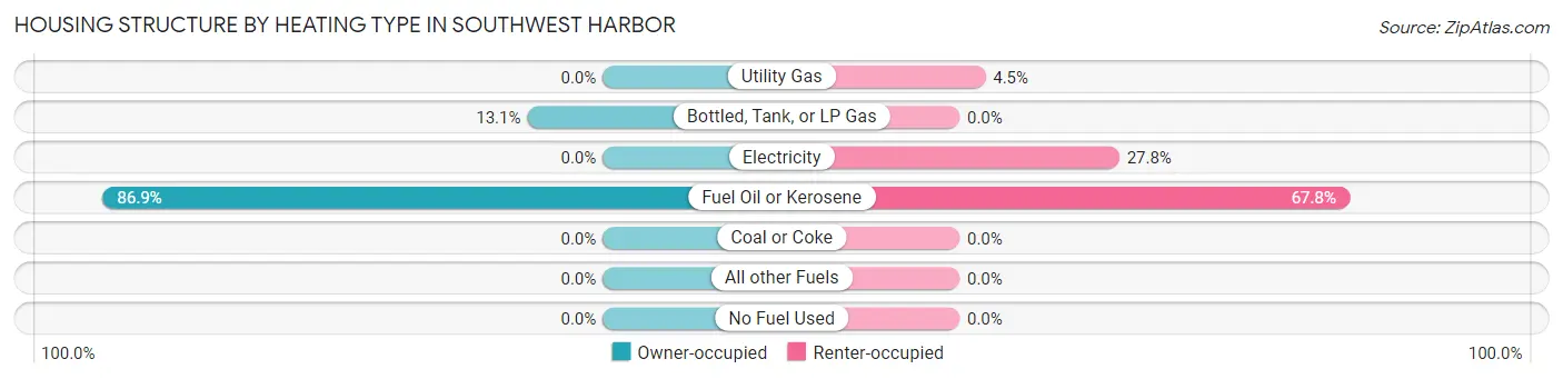 Housing Structure by Heating Type in Southwest Harbor